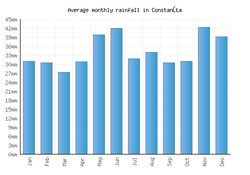 Constanţa monthly rainfall chart (mm)