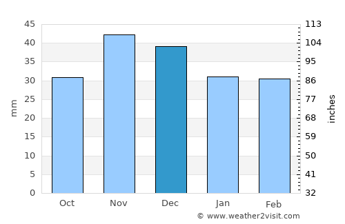 Constanţa average rain in December