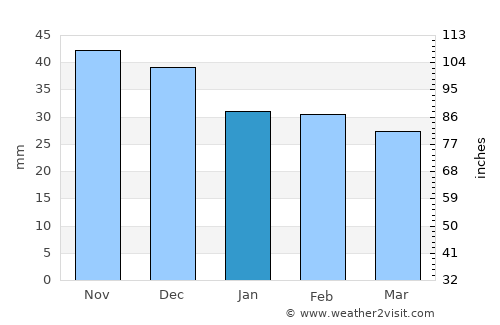 Constanţa average rain in January