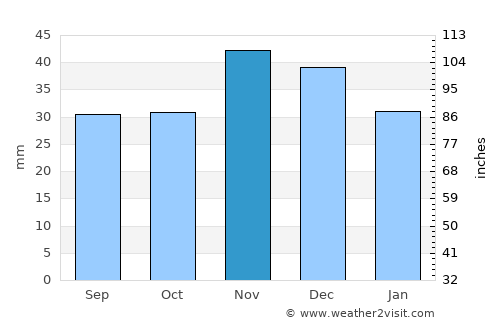 Constanţa average rain in November