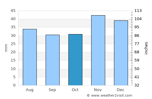 Constanţa average rain in October