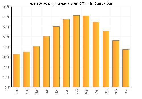 Constanţa average temperature chart (Fahrenheit)