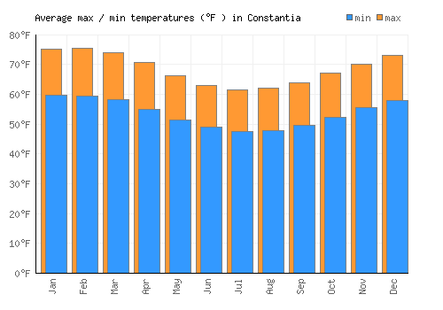 Constantia average minimum / maximum temperatures (Fahrenheit)