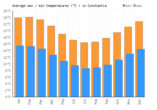 Constantia average minimum / maximum temperatures (Celsius)