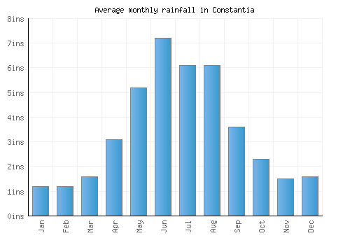 Constantia monthly rainfall chart (inches)