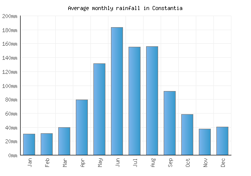 Constantia monthly rainfall chart (mm)