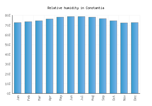 Constantia relative humidity averages