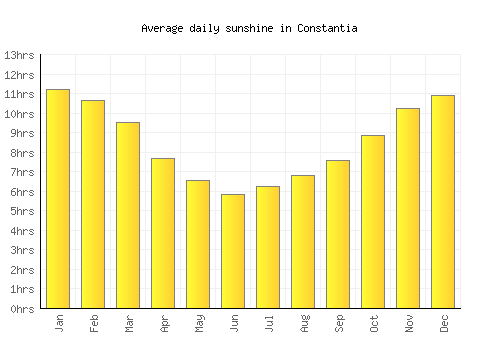 Constantia average daily sunshine chart