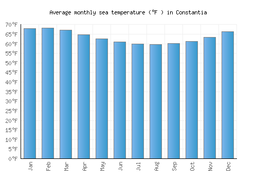 Constantia average sea temperature chart (Fahrenheit)