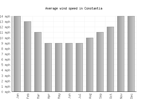 Constantia average winspeed by month (mph)