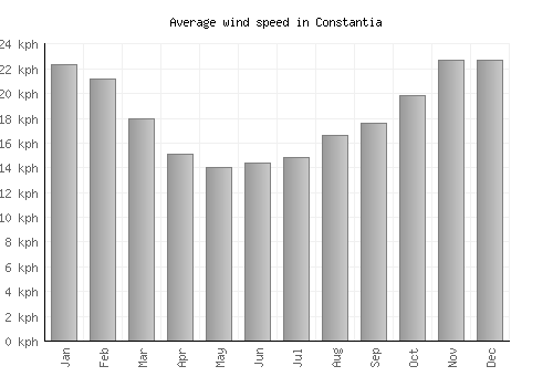 Constantia average winspeed by month (km/h)