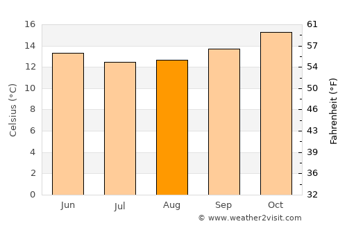 Constantia average temperature in August