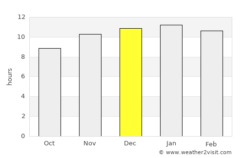 Constantia average rain in December