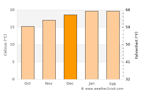 Constantia average temperature in December