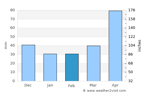 Constantia average rain in February