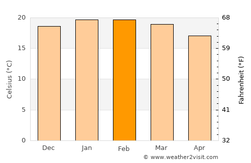 Constantia average temperature in February
