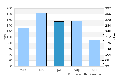 Constantia average rain in July