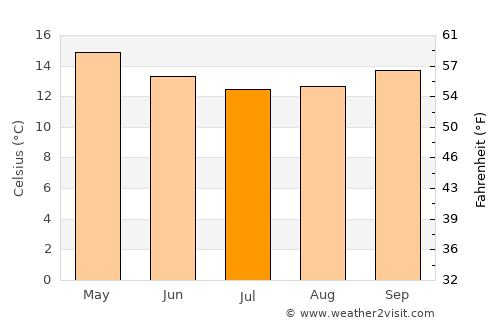 Constantia average temperature in July