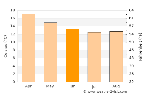 Constantia average temperature in June