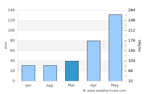Constantia average rain in March