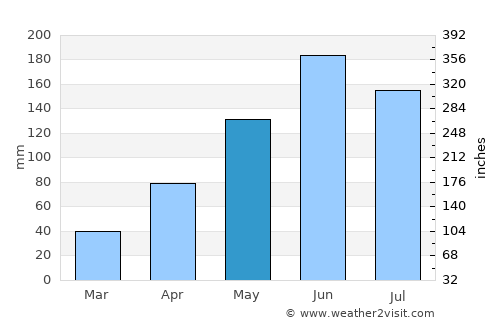 Constantia average rain in May