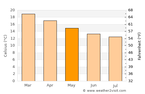 Constantia average temperature in May