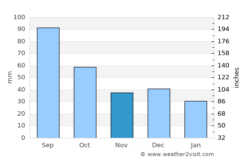 Constantia average rain in November