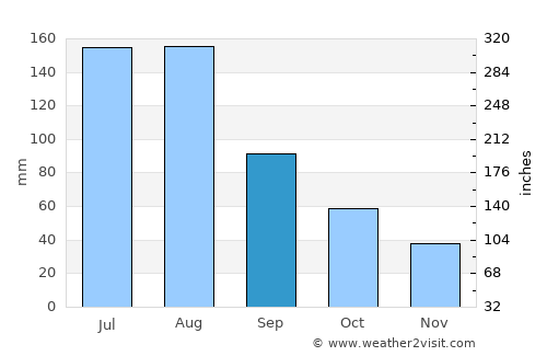 Constantia average rain in September