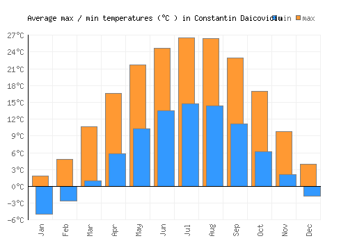 Constantin Daicoviciu average minimum / maximum temperatures (Celsius)
