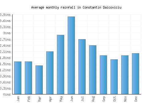 Constantin Daicoviciu monthly rainfall chart (inches)