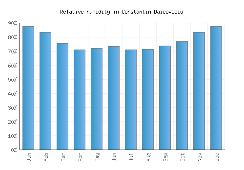 Constantin Daicoviciu relative humidity averages
