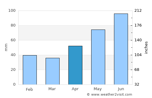 Constantin Daicoviciu average rain in April