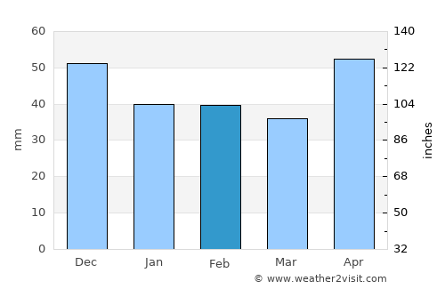 Constantin Daicoviciu average rain in February