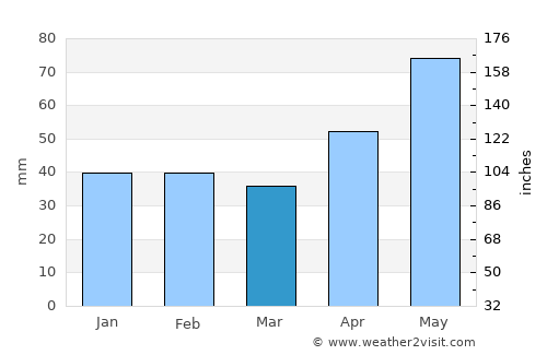 Constantin Daicoviciu average rain in March