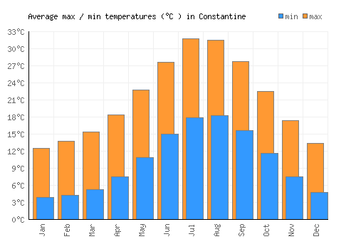 Constantine average minimum / maximum temperatures (Celsius)