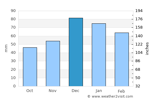 Constantine average rain in December