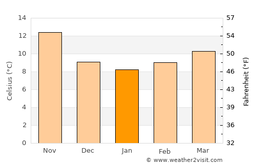 Constantine average temperature in January