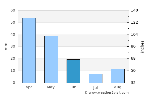 Constantine average rain in June
