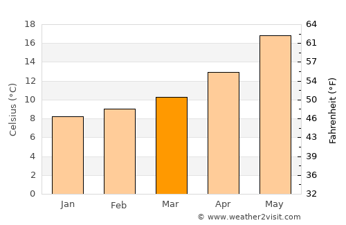 Constantine average temperature in March