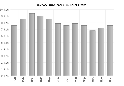 Constantine average winspeed by month (km/h)