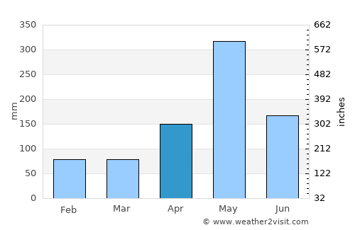 Constanza average rain in April