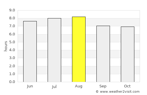 Constanza average rain in August