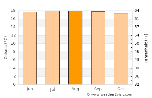 Constanza average temperature in August