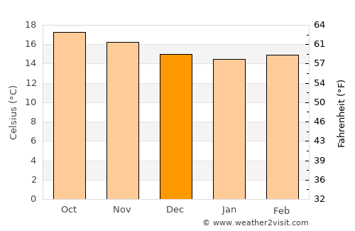 Constanza average temperature in December