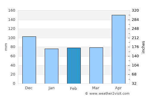 Constanza average rain in February