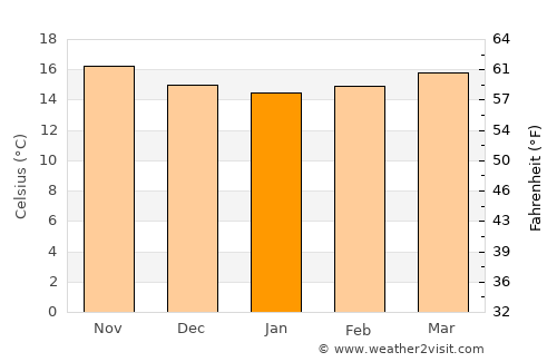 Constanza average temperature in January