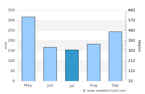 Constanza average rain in July