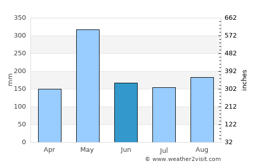 Constanza average rain in June