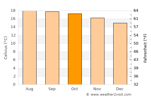 Constanza average temperature in October