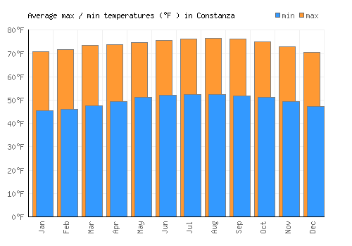 Constanza average minimum / maximum temperatures (Fahrenheit)
